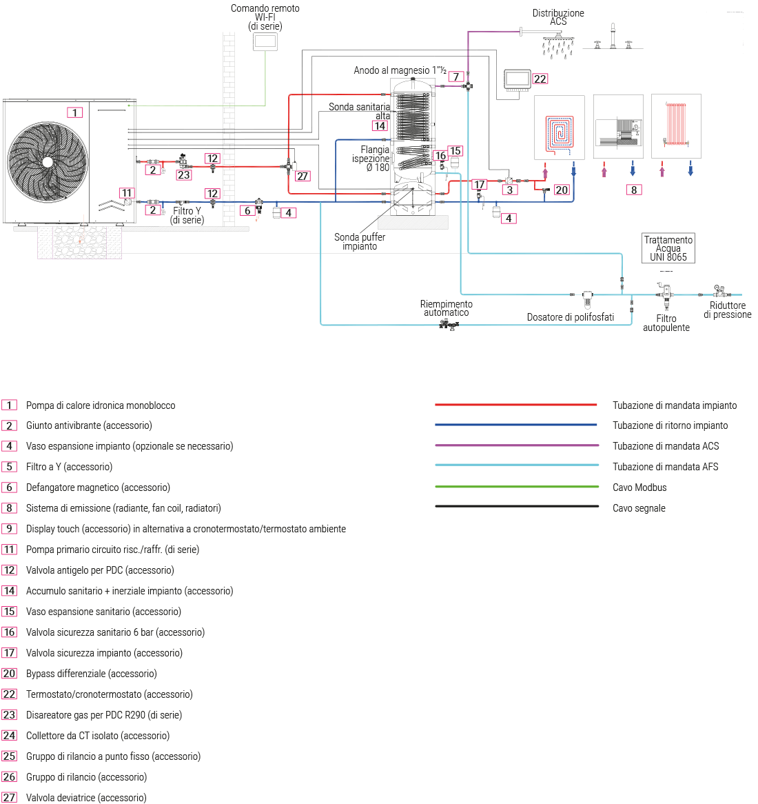 componenti principali